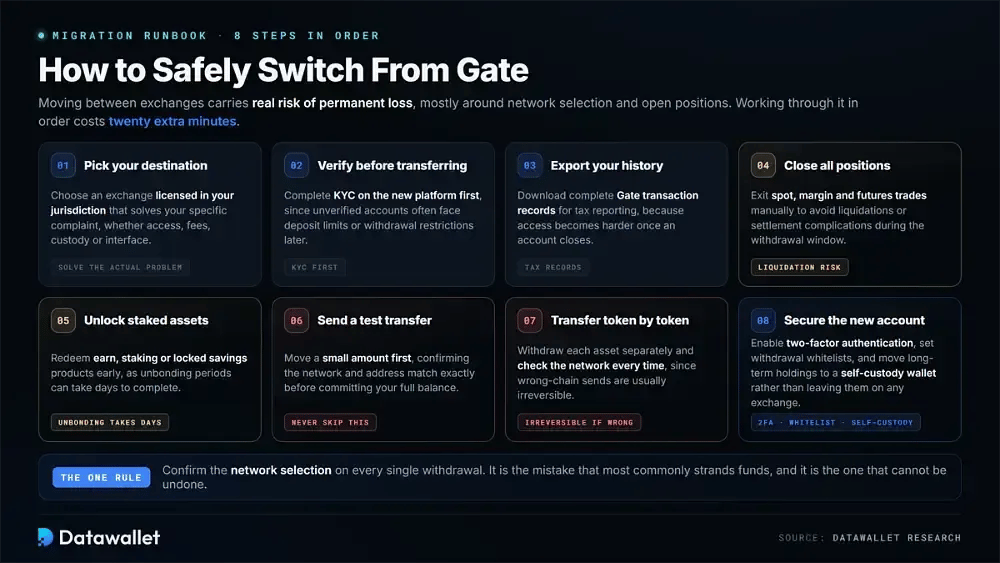 Come passare in sicurezza da Gate a un altro exchange
