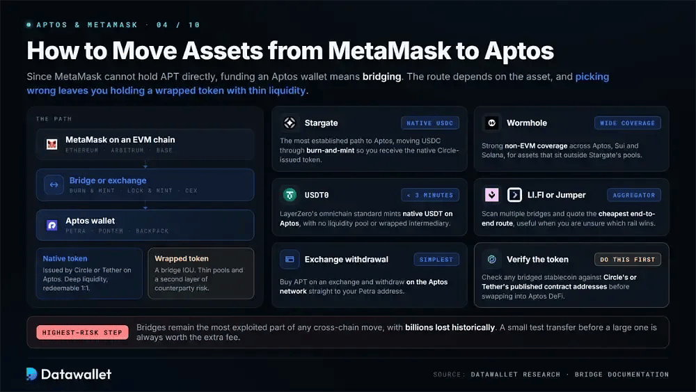 Come spostare asset da MetaMask a Aptos