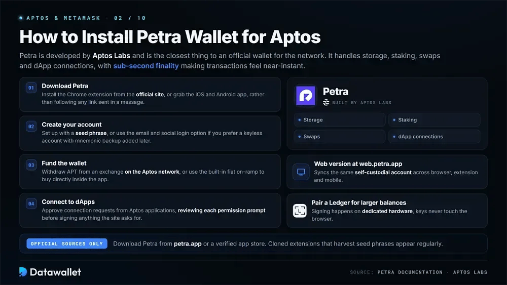 Come installare Petra Wallet per Aptos
