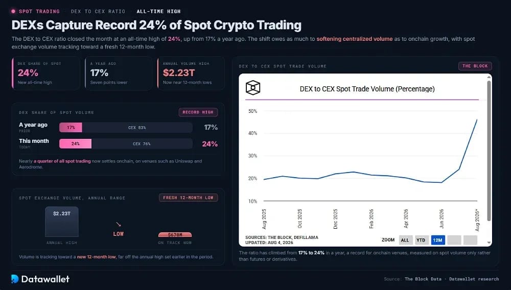 DEXs Capture Record 24% of Spot Crypto Trading