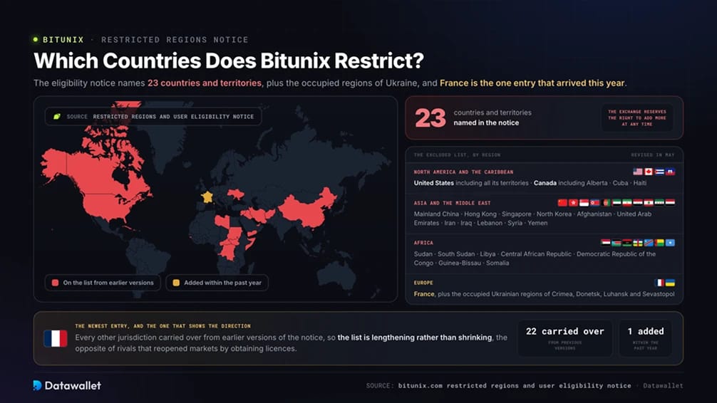 Quels pays Bitunix restreint-il ?