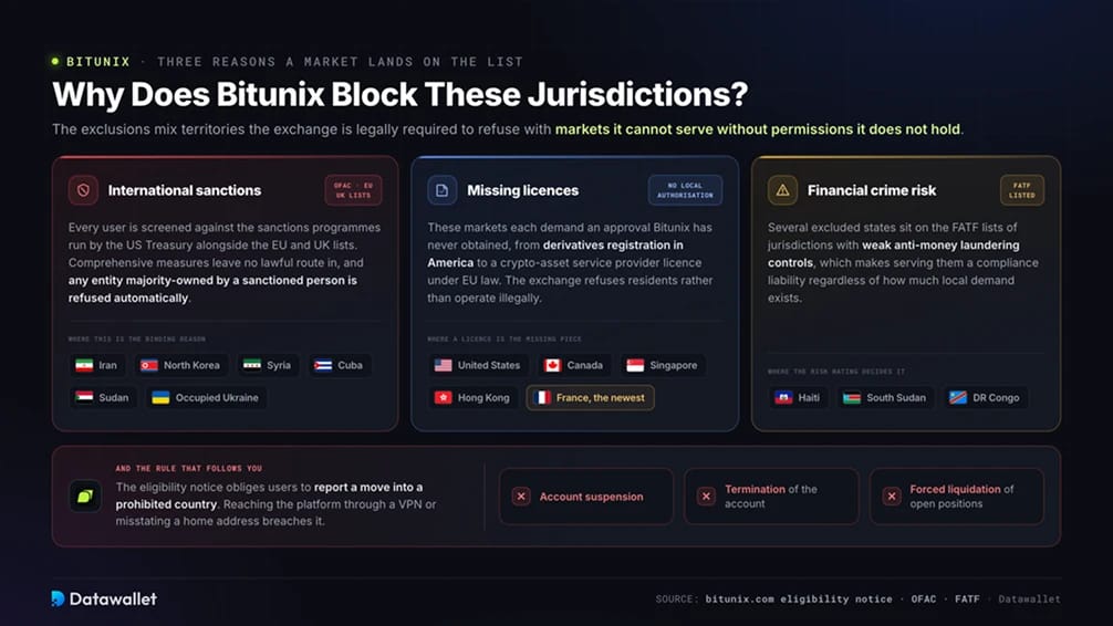 Pourquoi Bitunix bloque-t-il ces juridictions ?