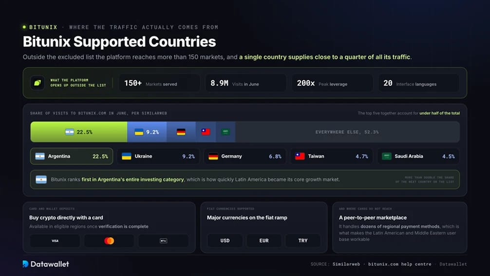 Pays pris en charge par Bitunix