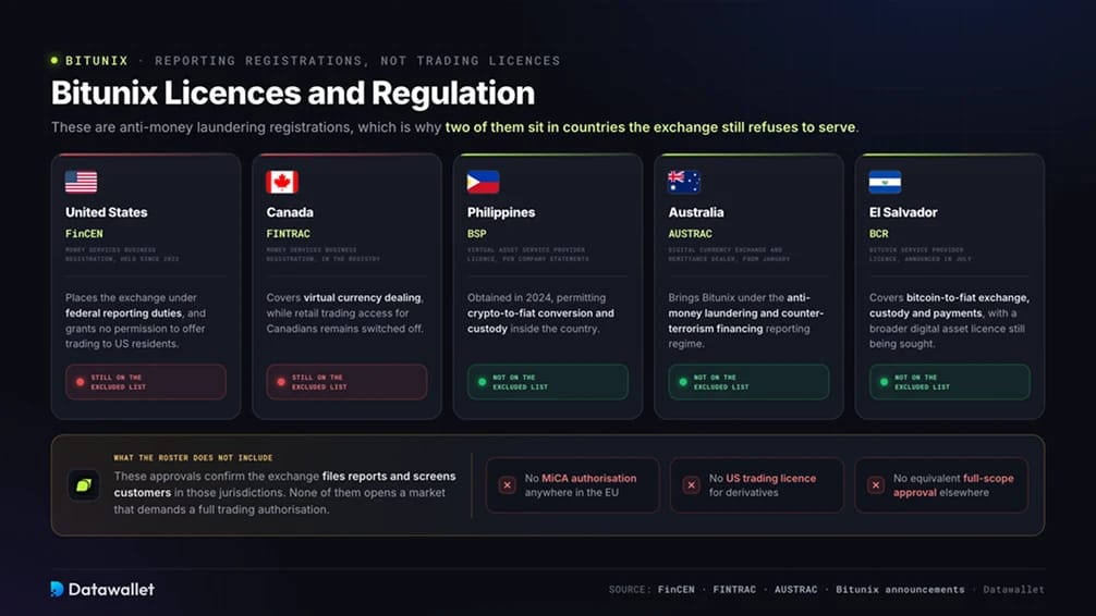 Licences et régulation de Bitunix