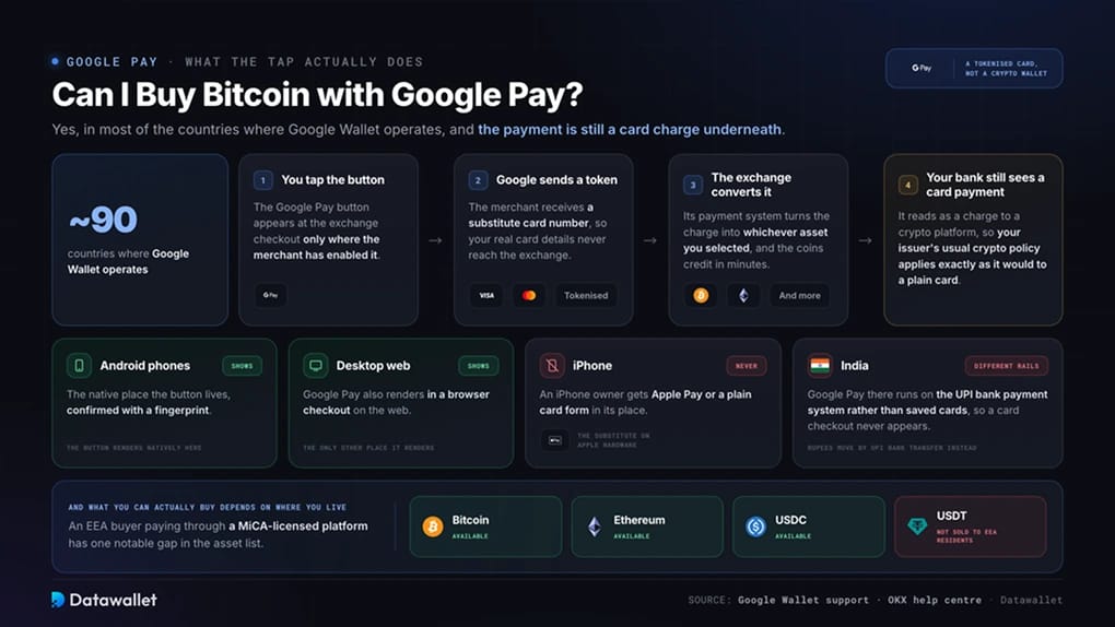 هل يمكنني شراء Bitcoin باستخدام Google Pay؟