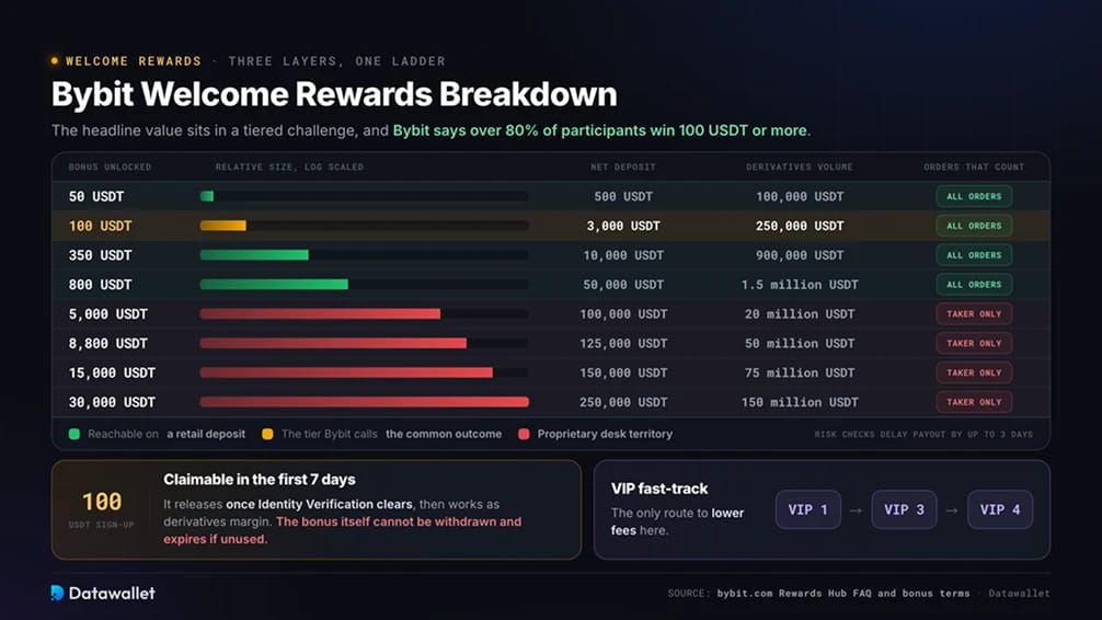 Bybit 欢迎奖励详解