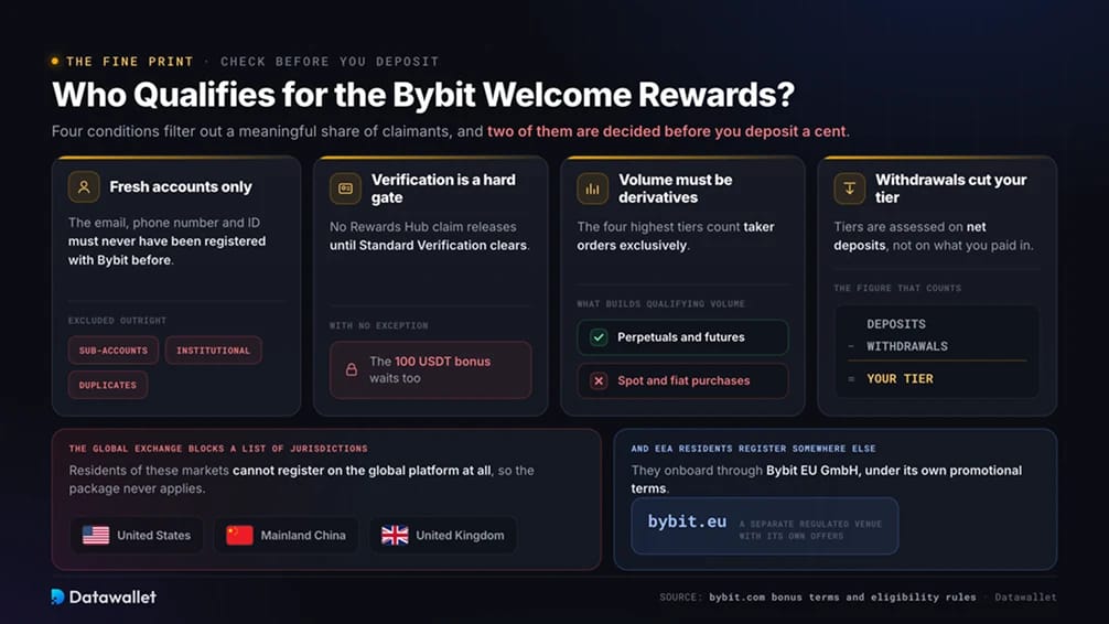 谁有资格获得 Bybit 新手奖励？