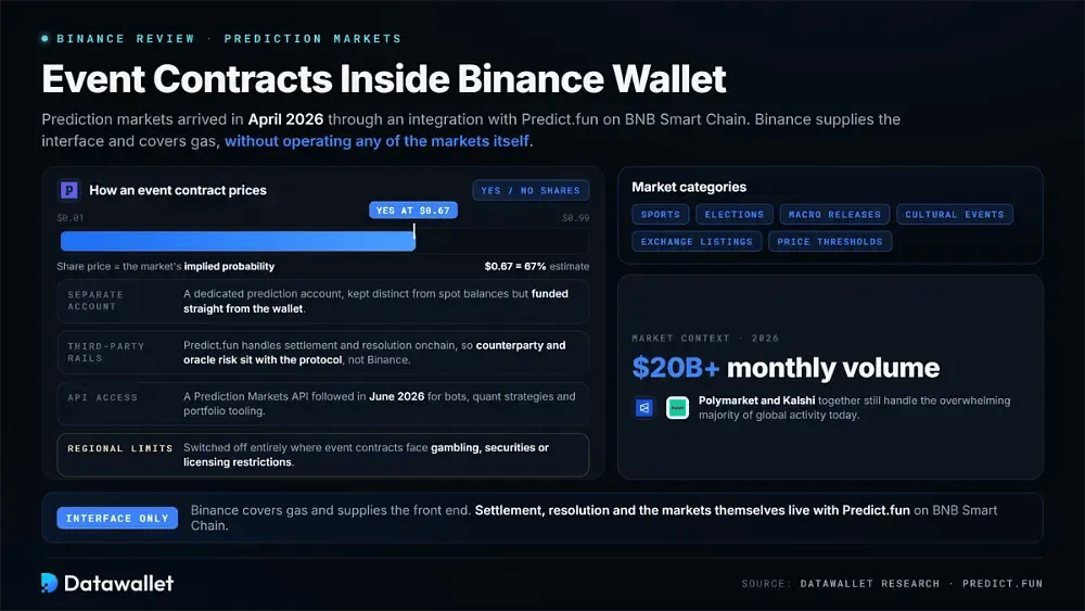 Les marchés de prédiction dans le Binance Wallet