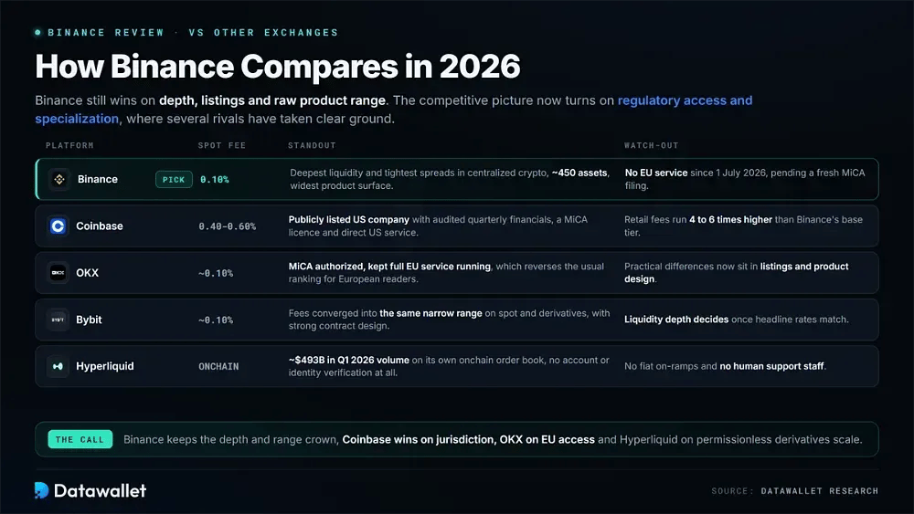 Comment Binance se compare aux autres plateformes