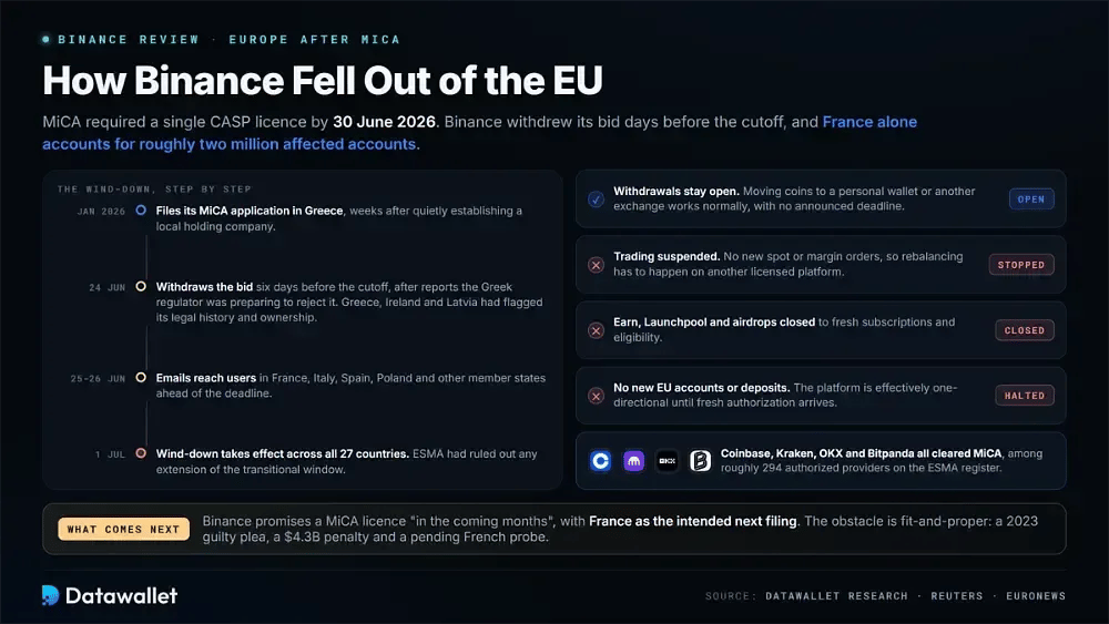 Binance en Europe après MiCA