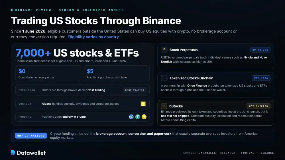 Trader des actions américaines via Binance