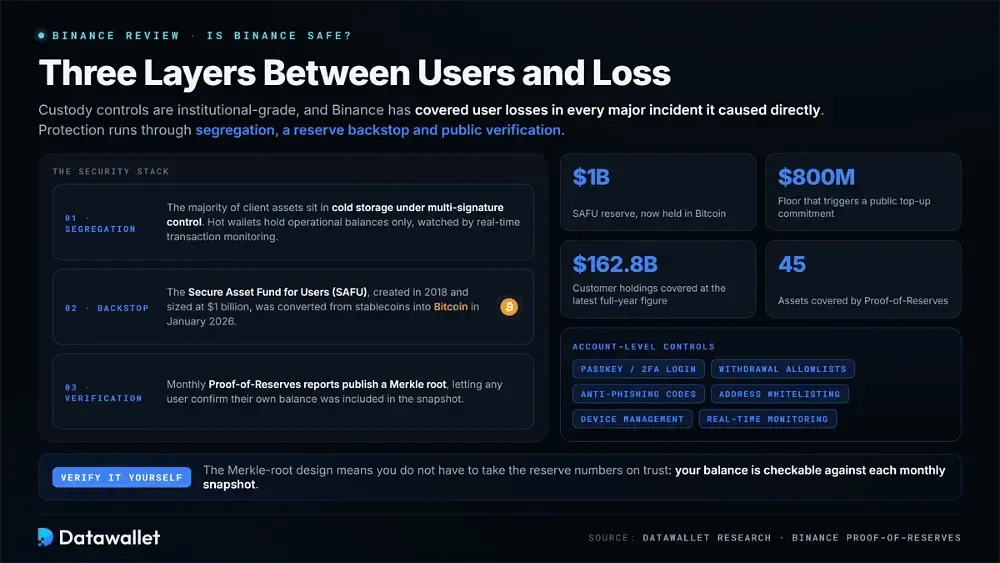 Binance est-elle sûre