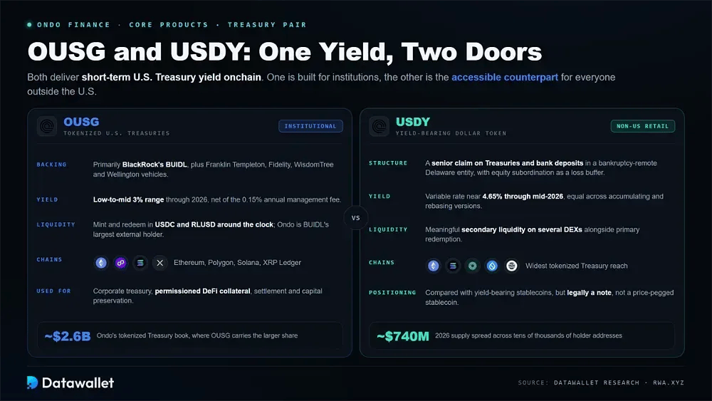 ousg-vs-usdy