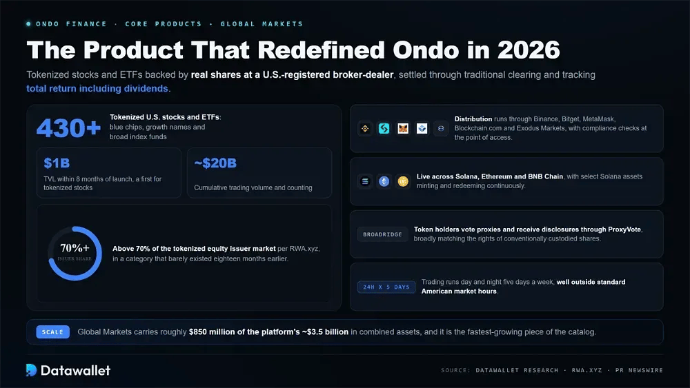 Ondo Global Markets