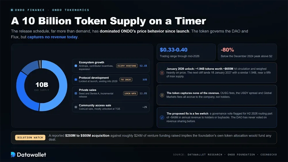 Tokenomics de ONDO
