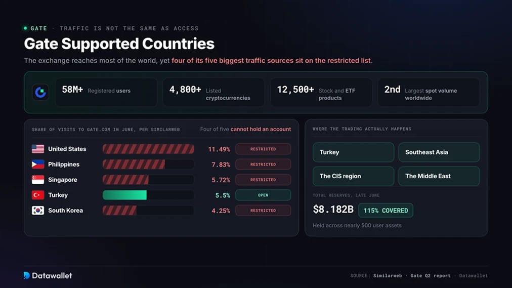 Países compatibles con Gate
