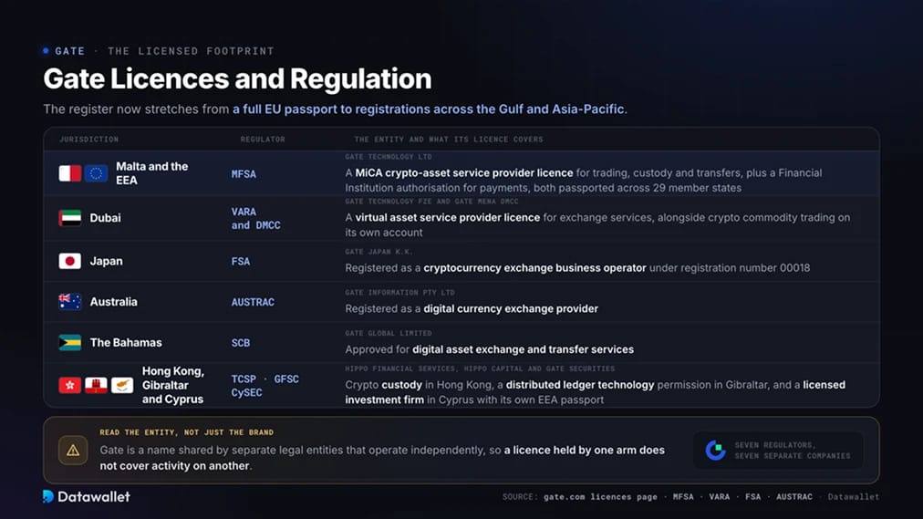 Licencias y regulación de Gate