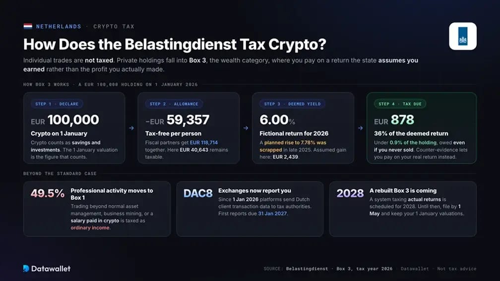 الضرائب على العملات الرقمية في هولندا.