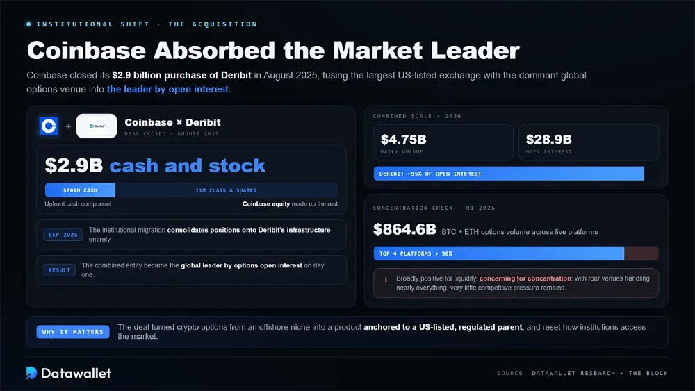 امتصاص Coinbase لرائد السوق