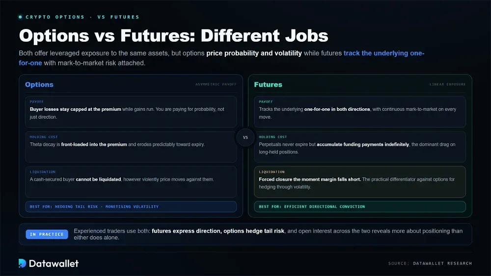خيارات العملات المشفرة مقابل futures العملات المشفرة