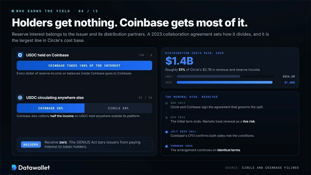 El acuerdo de distribución de Coinbase