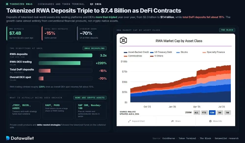 Tokenized RWA Deposits Triple to $7.4 Billion as DeFi Contracts