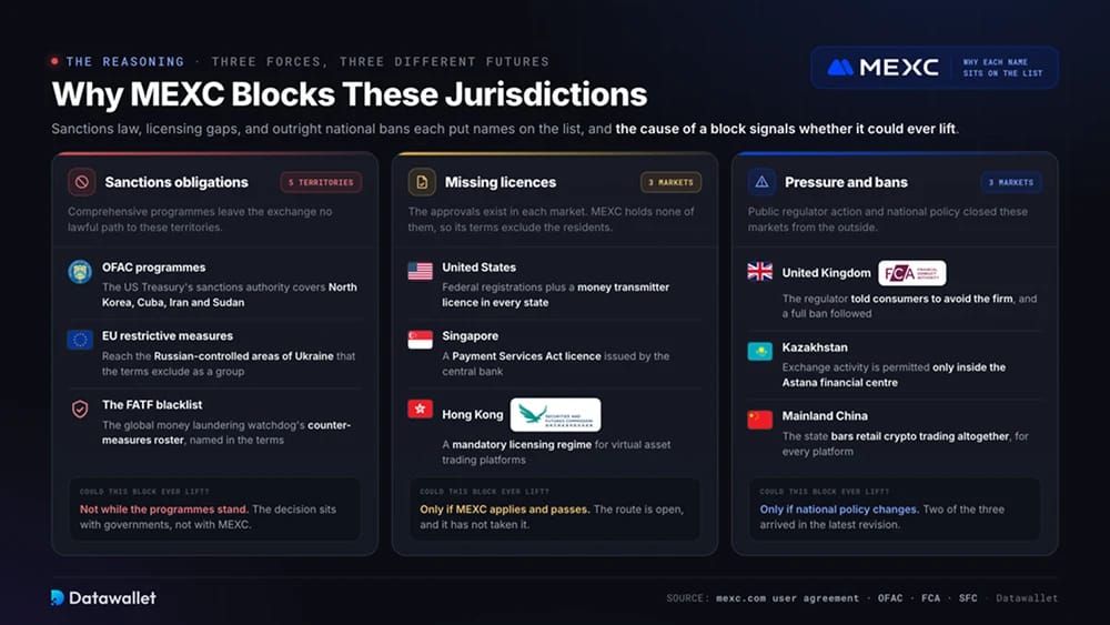 Why MEXC Blocks These Jurisdictions