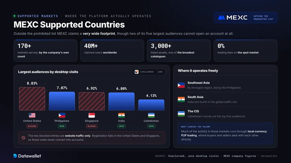 MEXC Supported Countries