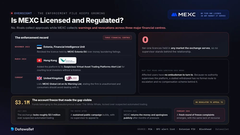 Is MEXC Licensed and Regulated?
