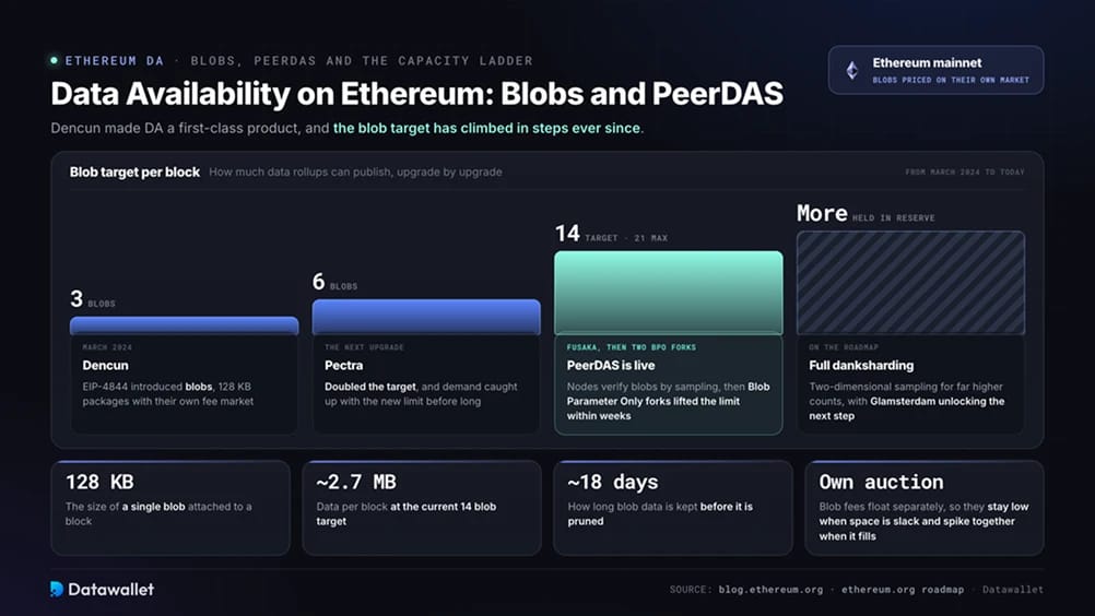 Data Availability on Ethereum: Blobs and PeerDAS