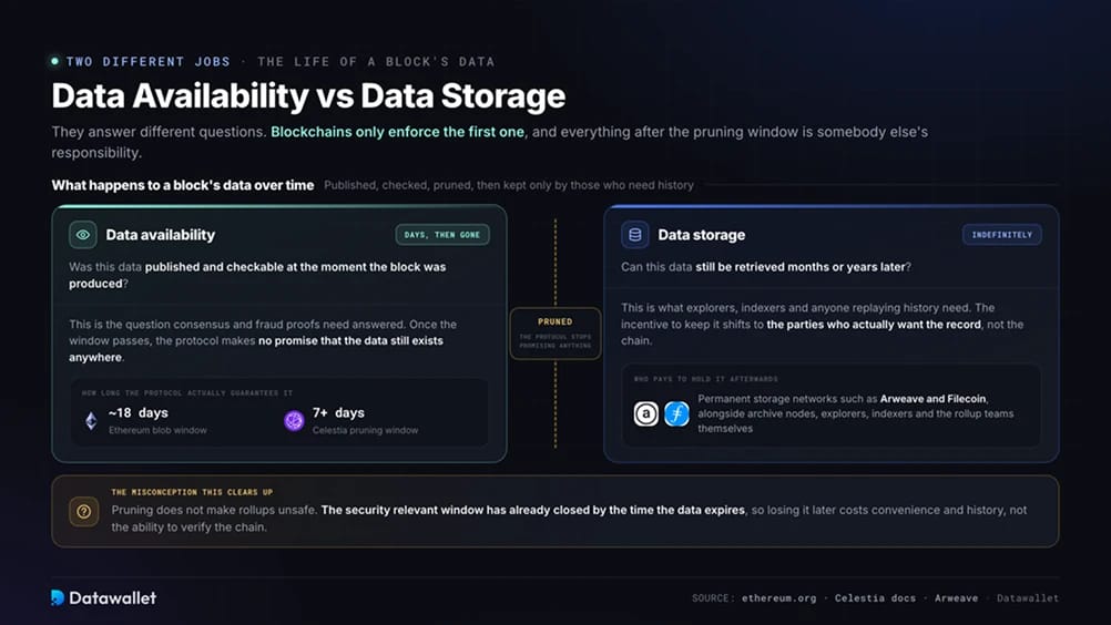 Data Availability vs Data Storage