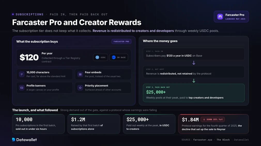 Farcaster Pro e Creator Rewards
