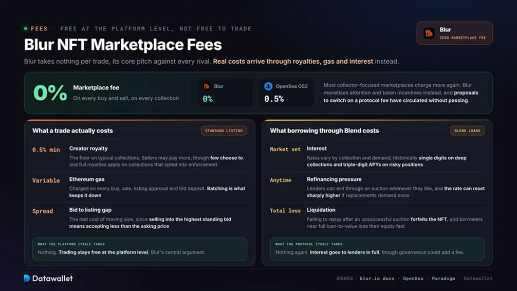 Blur NFT Commissioni del marketplace