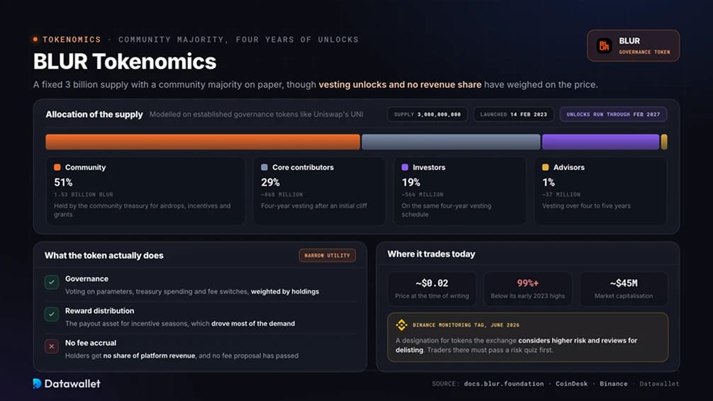BLUR Tokenomics