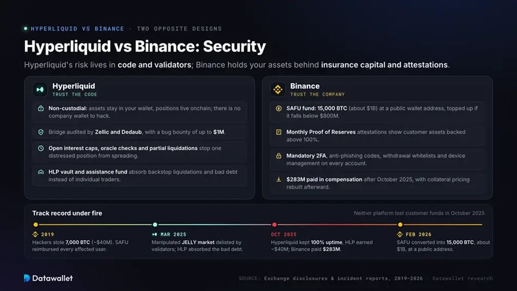 Hyperliquid vs Binance: Sicurezza