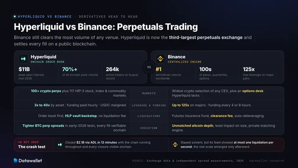 Hyperliquid vs Binance: Trading di perpetual