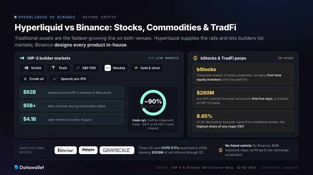 Hyperliquid vs Binance: Azioni, Materie Prime e TradFi