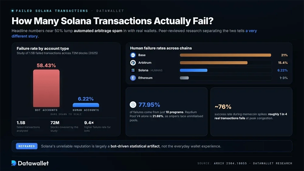 Quante transazioni di Solana falliscono realmente