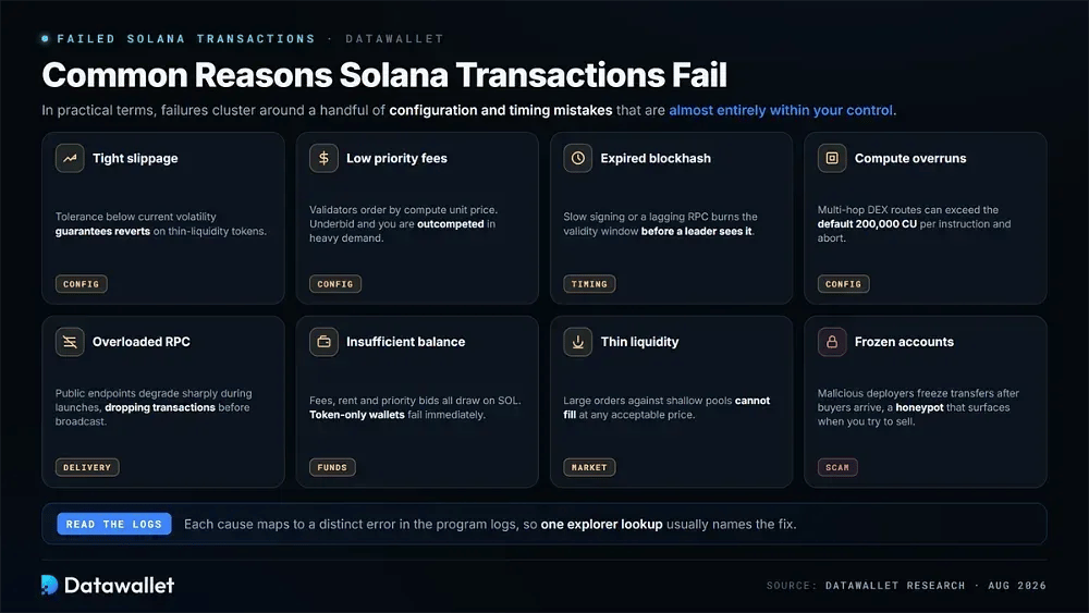 Motivi comuni dei fallimenti delle transazioni su Solana