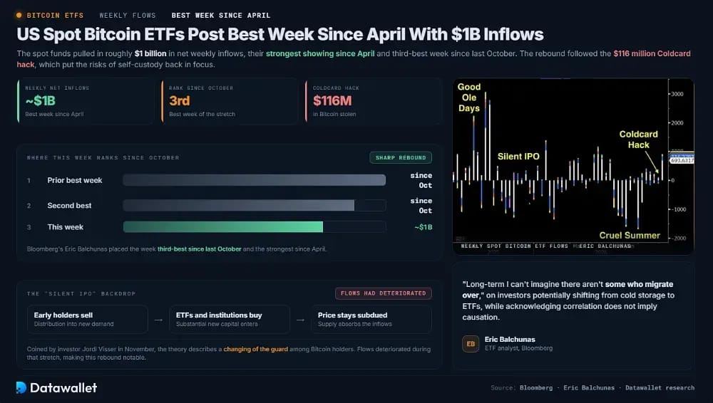 US Spot Bitcoin ETFs Post Best Week Since April With $1B Inflows