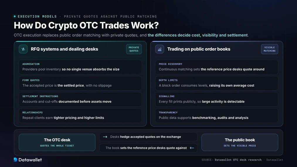 Come funzionano le operazioni OTC crypto?