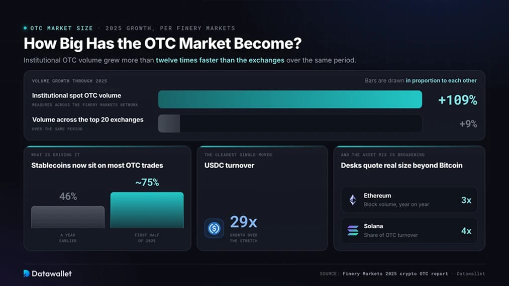 Quanto è diventato grande il mercato OTC?