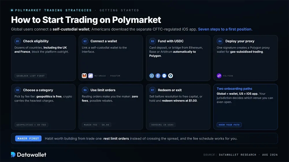 如何在 Polymarket 上开始交易