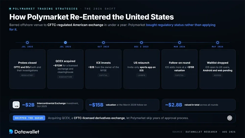 Polymarket 是如何重返美国的