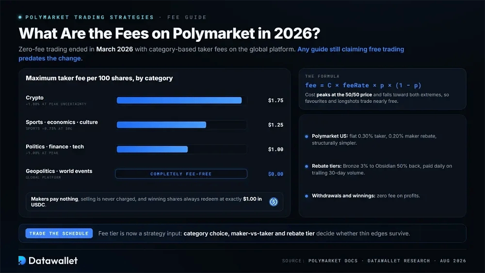 2026 年 Polymarket 的费用是多少