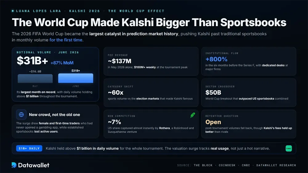 Kalshi 的 2026 年增长与世界杯效应