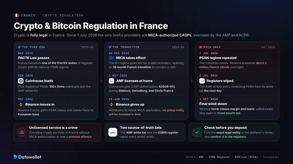 Krypto- und Bitcoin-Regulierung in Frankreich.