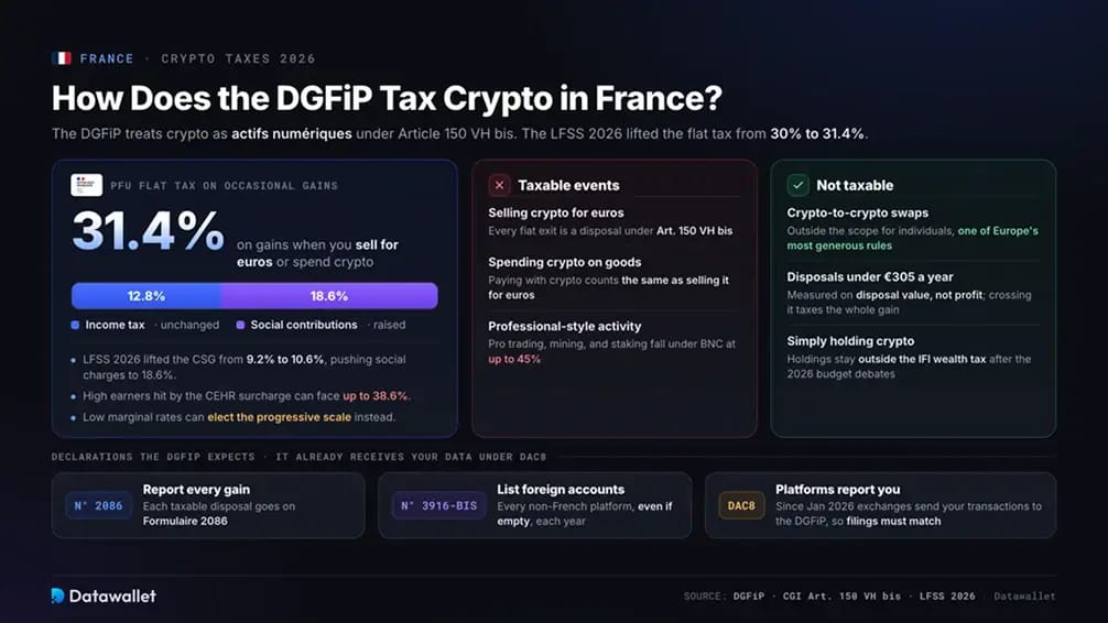 Krypto-Steuer Frankreich.