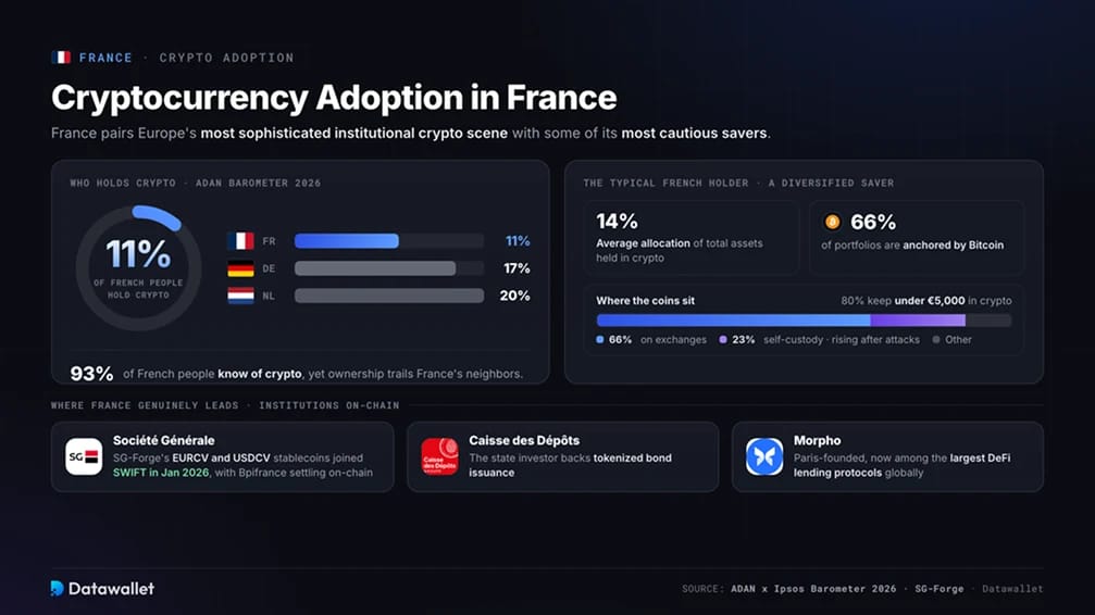 Kryptowährungs-Adoption in Frankreich