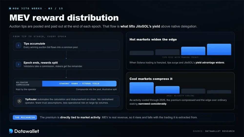MEV Reward Distribution